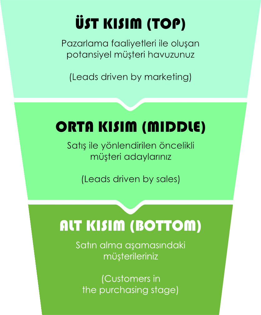 Fırsatların nerede durduğunu gösteren satış hunisi.